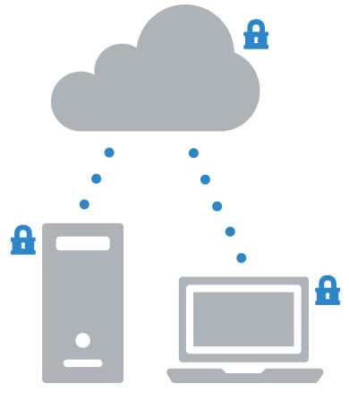 A sketch of a desktop, a laptop, and a Cloud. The desktop and the laptop are communicating with the Cloud.